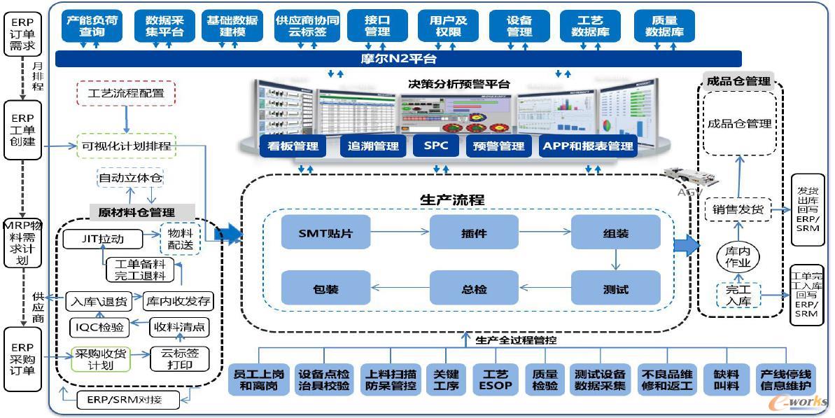 浪潮集团:构建智能化工厂_mes_管理信息化_文章_e-works数字化企业网