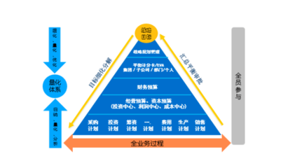 专家解读:变环境下,企业全面预算怎么做