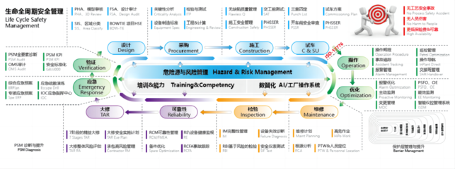 中控智慧化可持续安全解决方案护航流程工业企业全生命周期安全管理