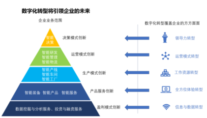 新时代的浪潮下,企业数字化转型再次提速!