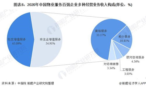 预见2021 2021年中国物业服务产业全景图谱 附市场现状 竞争格局和发展趋势等