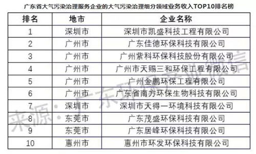 2018年度广东环境服务业及细分领域企业最新排名权威发布